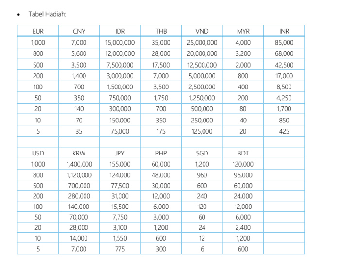 Tabel Hadiah Evolution Xmas