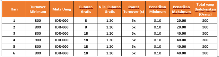 Nilai dan Syarat Untuk Bonus Gratis